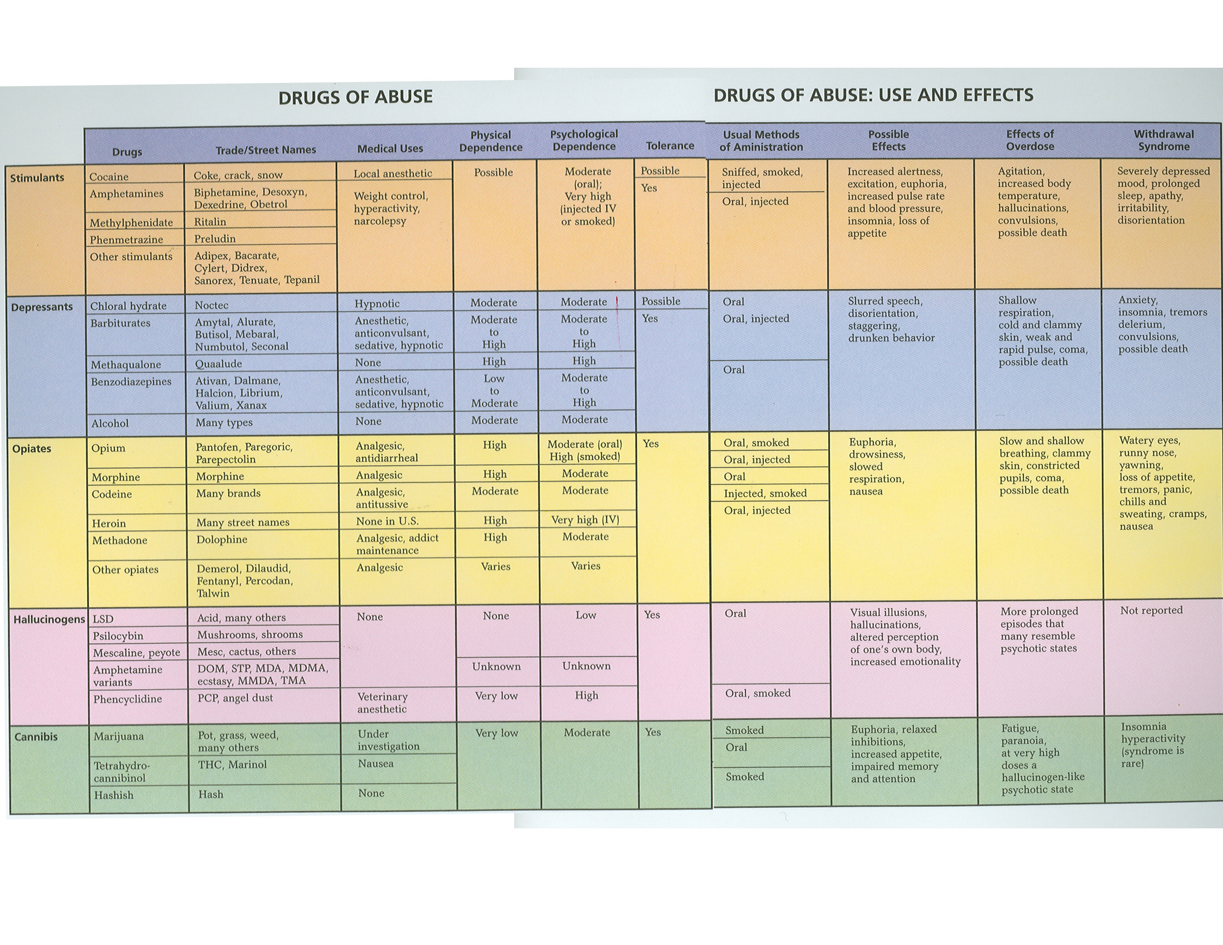 Drugs And Effects Chart